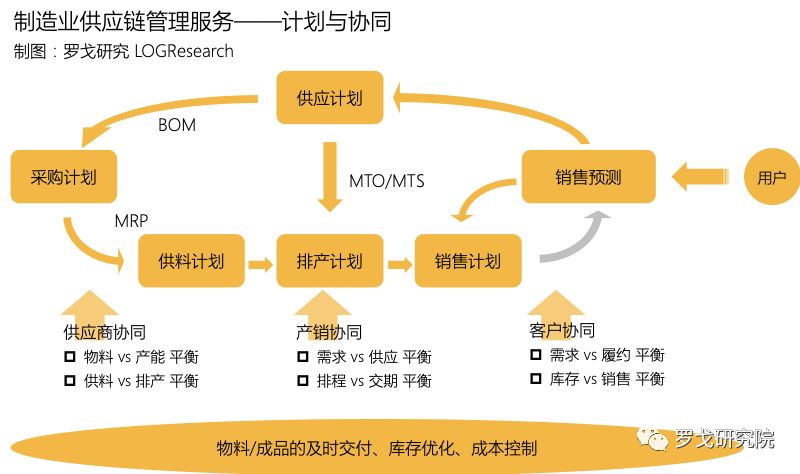 制造業(yè)供應(yīng)鏈管理服務(wù)的演進與未來展望