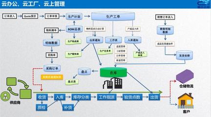 智造通聯合生態|易云達 賦能家居“智”造全鏈路信息化管理，打造數字化智能工廠與供應鏈管理服務